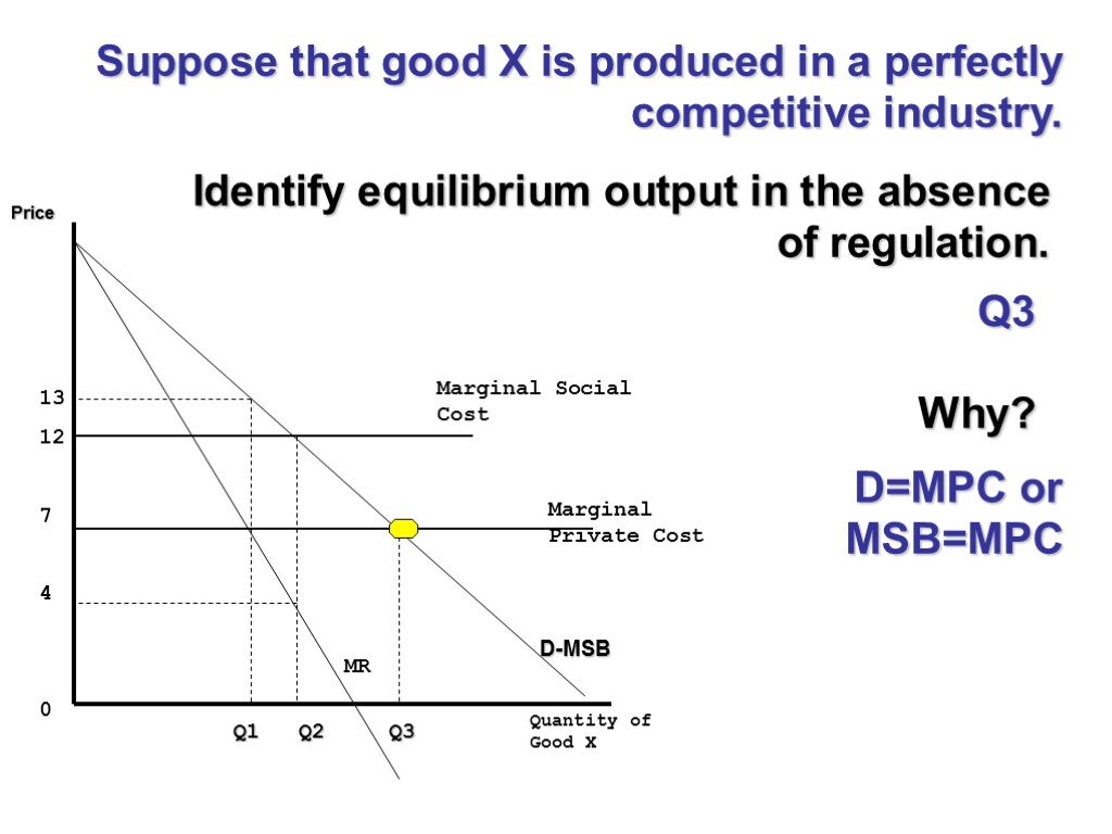 Price Quantity of Good X D-MSB MR Marginal Social Cost Marginal Private Cost Q1